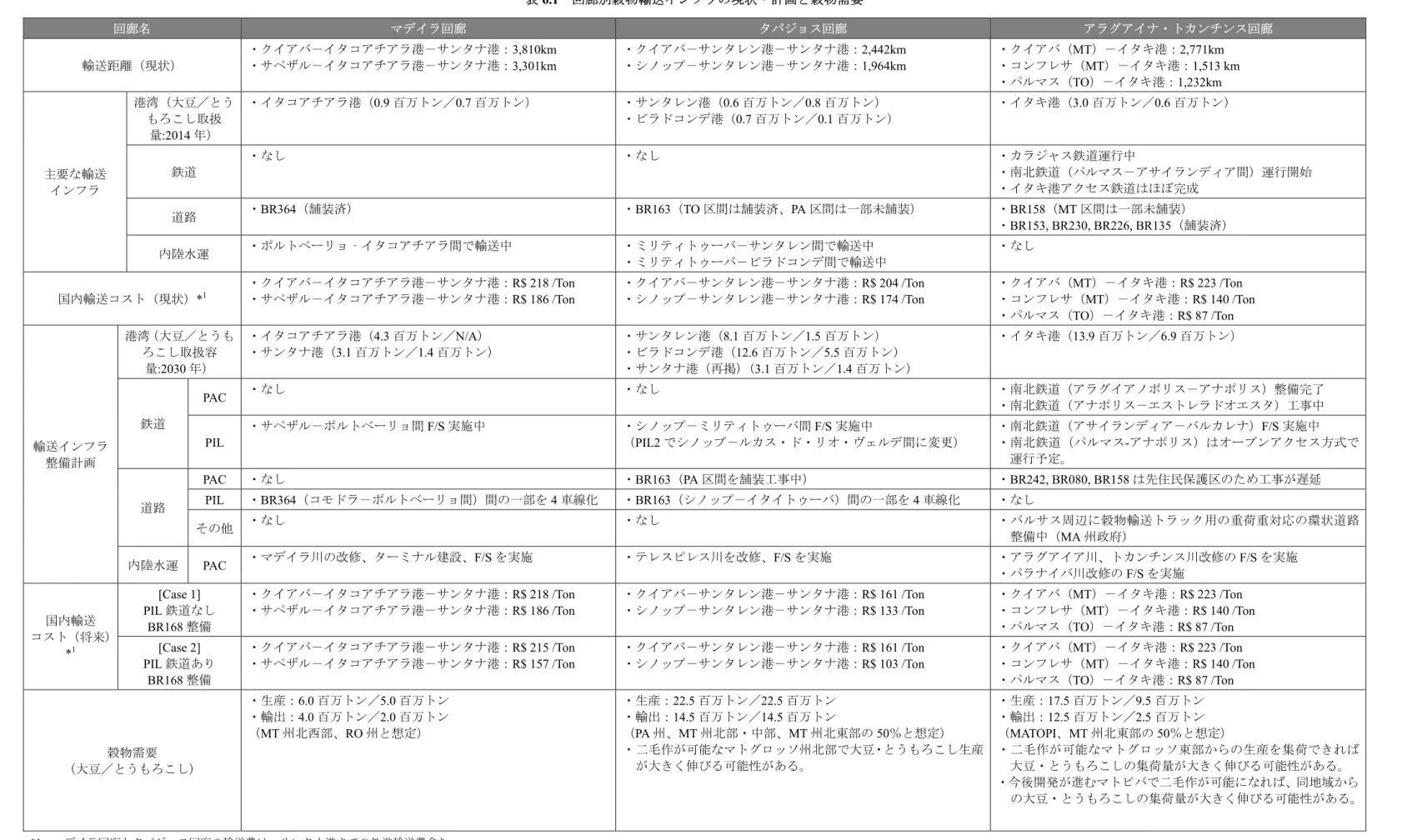 表 6.1  回廊別穀物輸送インフラの現状・計画と穀物需要  回廊名 マデイラ回廊 タパジョス回廊 アラグアイナ・トカンチンス回廊 輸送距離（現状） ・クイアバ－イタコアチアラ港－サンタナ港：3,810km ・サペザル－イタコアチアラ港－サンタナ港： 3,301km  ・クイアバ－サンタレン港－サンタナ港：2,442km ・シノップ－サンタレン港－サンタナ港：1,964km  ・クイアバ（MT）－イタキ港：2,771km ・コンフレサ（ MT）－イタキ港：1,513 km  ・パルマス（TO）－イタキ港：1