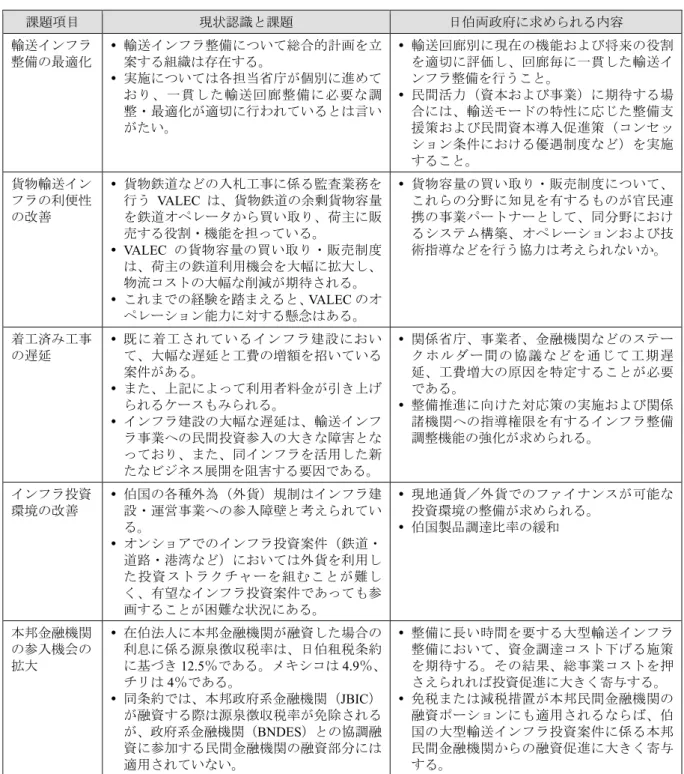 表 9.2  在伯国日本企業における伯国輸送インフラ整備の現状と課題  課題項目 現状認識と課題 日伯両政府に求められる内容 輸送インフラ 整備の最適化    輸送インフラ整備について総合的計画を立案する組織は存在する。    実施については各担当省庁が個別に進めて おり、一貫した輸送回廊整備に必要な調 整・最適化が適切に行われているとは言い がたい。    輸送回廊別に現在の機能および将来の役割を適切に評価し、回廊毎に一貫した輸送インフラ整備を行うこと。  民間活力（資本および事業）に期待する場合
