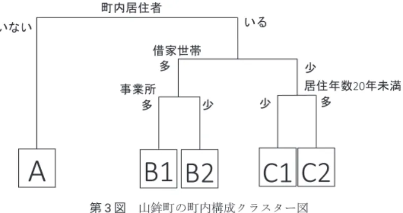 Figure 3.  Figure of cluster of the social composition in Yamahoko town 資料：国勢調査の町丁別集計（2010年），ゼンリン建物ポイント（2012年）より筆者作成