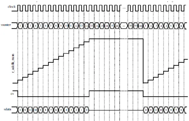 図  2.10 AD7274 のタイミングチャート 