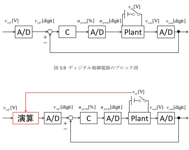 図 5.9  ディジタル制御電源のブロック図 