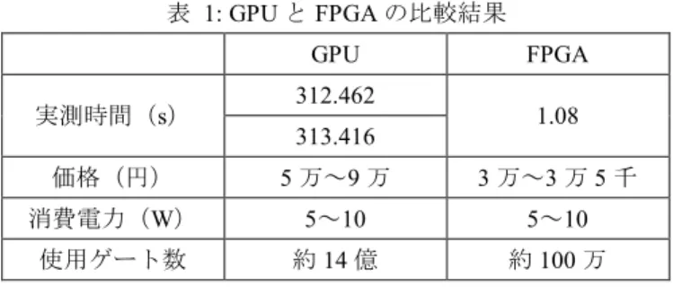 表  1: GPU と FPGA の比較結果  GPU  FPGA  実測時間（s）  312.462  1.08  313.416  価格（円）  5 万～9 万  3 万～3 万 5 千  消費電力（W）  5～10  5～10  使用ゲート数  約 14 億  約 100 万  める．  実測時間については， FPGA の場合が 1.08 秒，GPU の場 合が，反復数 20 回のとき 312.428 秒，反復数 4 回の ICBI ブースト版のときは，313.416 秒となり，FPGA が GPU 