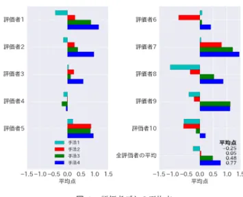 図 1 評価用ツール 図 2 各手法の点数内訳 評価時に使用した評価用ツールの画面を図 1 に示す．入 力文の提示順，および各入力文に対する出力文の順番は， 評価者・入力文ごとにランダムに提示されるようになって おり，評価者は各出力文がどの手法により生成されたもの であるかはわからない． 4.2 実験結果 1000 個の評価（ 10 名の評価者の 100 個ずつの評価）の 点数内訳を図 2 に示す． 図 2 より，手法 1 から手法 4 にかけて，低い点数の割合 が減り，高い点数の割合が増えており，提案手法