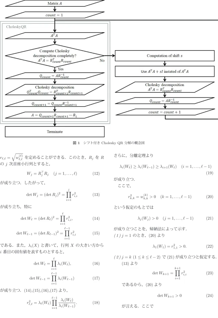 図 1 シフト付き Cholesky QR 分解の概念図 r , =  w ( , ) を定めることができる．このとき， R j を R の j 次首座小行列とすると， W j = R  j R j ( j = 1 , 