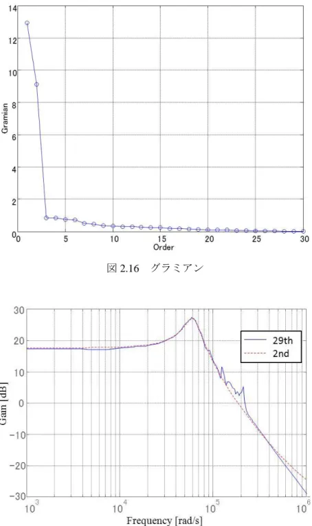 図 2.16  グラミアン 
