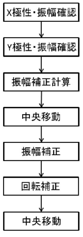 図 3.4  粗調整のフローチャート 