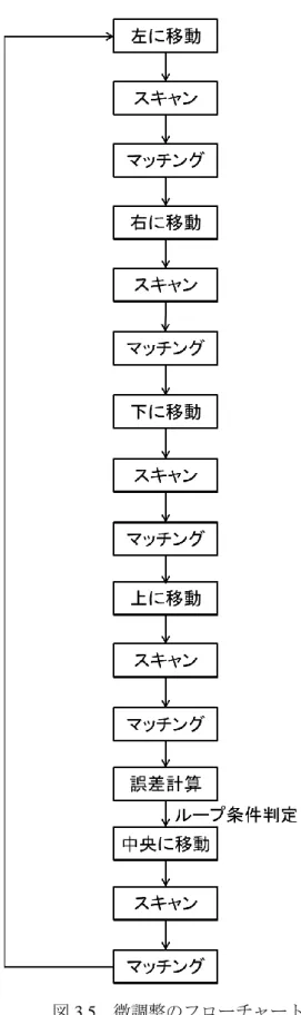 図 3.5  微調整のフローチャート 