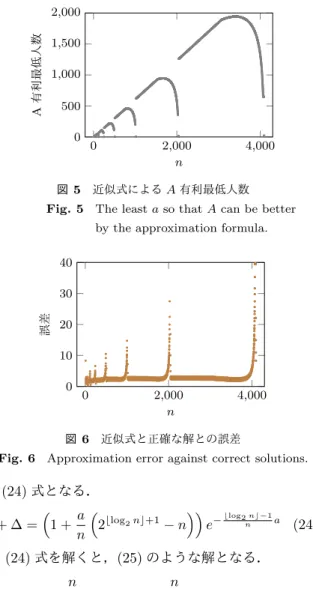 Fig. 6 Approximation error against correct solutions.