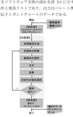 図 3-1  提案するソフトウェア全体の流れ  Fig.3-1 Flowchart of the proposed software. 