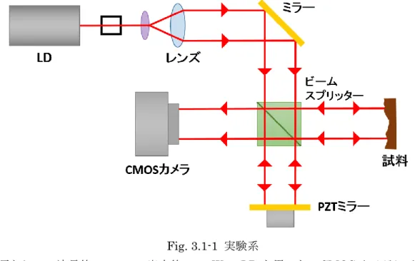 Fig. 3.1-2 計測物体（10 円玉）