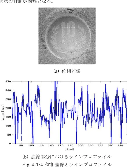 Fig. 4-1-1 のホログラムに対し、MATLAB で処理を施し、得られた位相差像を Fig. 