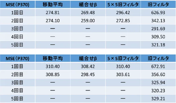 Table 4.2-1 全体 MSE まとめ 