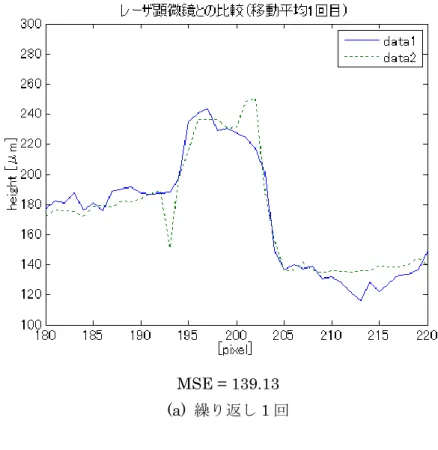 Fig. 4.2-9  エッジ部分(A)におけるラインプロファイル(移動平均フィルタ) 