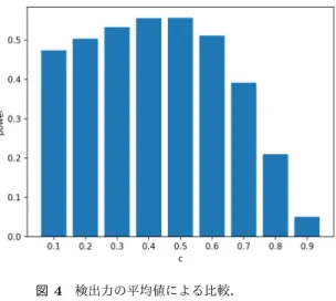 図 4 検出力の平均値による比較． c = 0.5 付近で最大値を取ることがわかる より，平均的には c = 0.5 において検出力は最大となる． したがって，あらかじめ変化点に関する情報が無い場合， 変化は対象区間の中心付近で起きたとして対立仮説を設計 するのが良いと結論付けられる． 6.2 サンプルサイズと検出力の関係 サンプルサイズ n = 50, 100, 500, 1000 において，検出力 の挙動を調べる．結果は図 5 の通りである．系 2 の通り， サンプルサイズが大きくなるにつれて b 0 