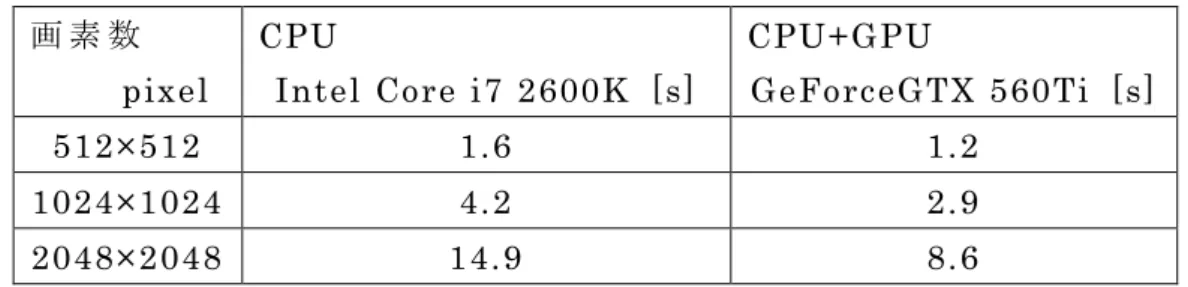 Table 4-1 は CPU のみを用いた場合と CPU と GPU を用いた場合での回折計算時間