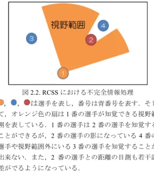図 2.1. RCSS の通信方法 選手同士は直接通信することができず， rcssserver とい うシミュレータ本体を介して通信を行う． RCSS の物理モデルは実世界を一部簡素化してモデル化 したものとなっている．そして，RCSS のフィールドの座 標系はフィールド中央を原点とし，フィールドの長辺方向 を  