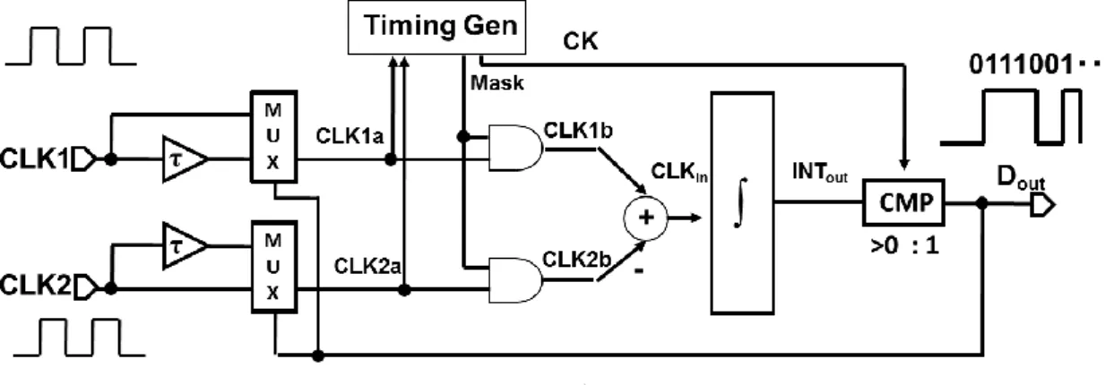 図 3.4  デルタシグマ TDC のタイミングチャート 