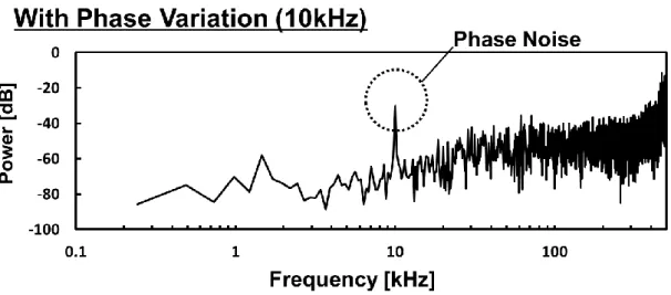 図 4.14  単一正弦波（10kHz）の位相変動における出力データの FFT 結果 