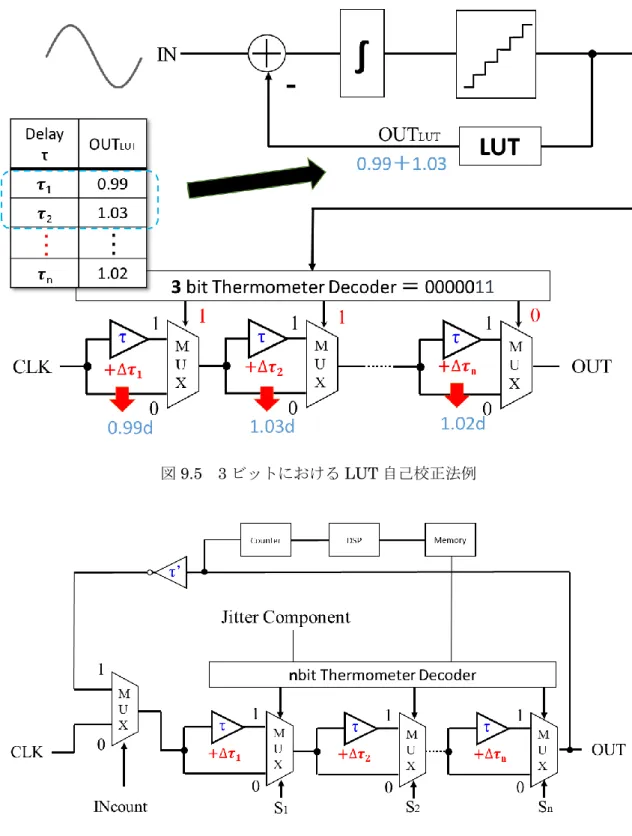 図 9.5  3 ビットにおける LUT 自己校正法例