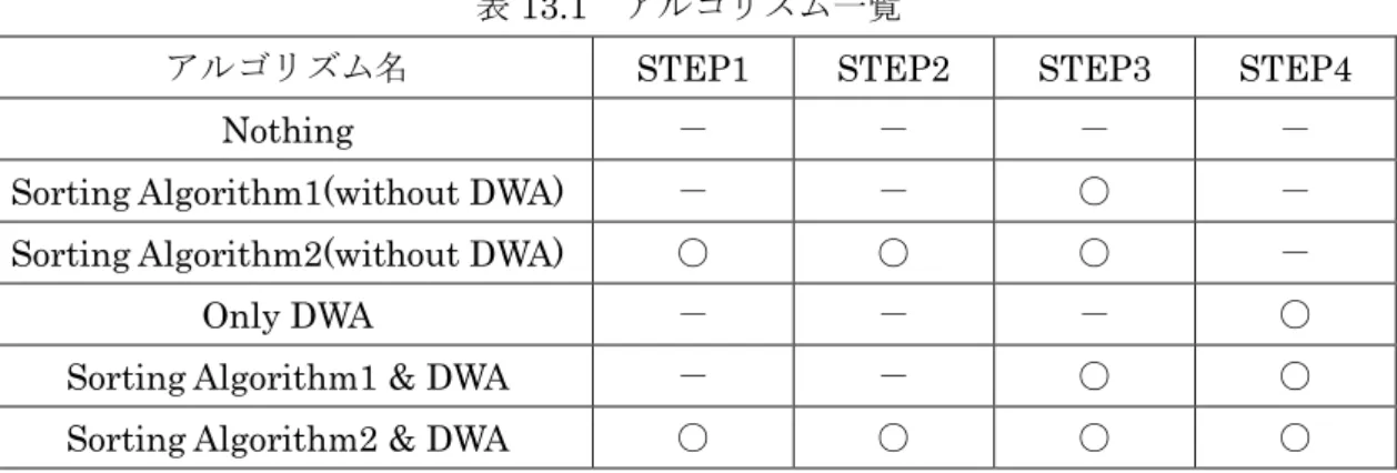 表 13.1  アルゴリズム一覧 