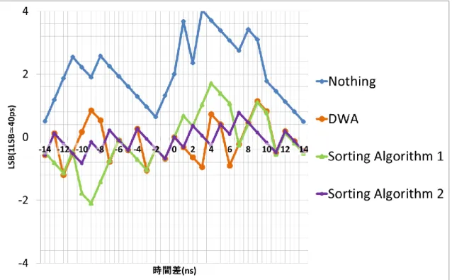 図 13.20  ケース 1 の時の各校正手法の入力に対する出力の INL 