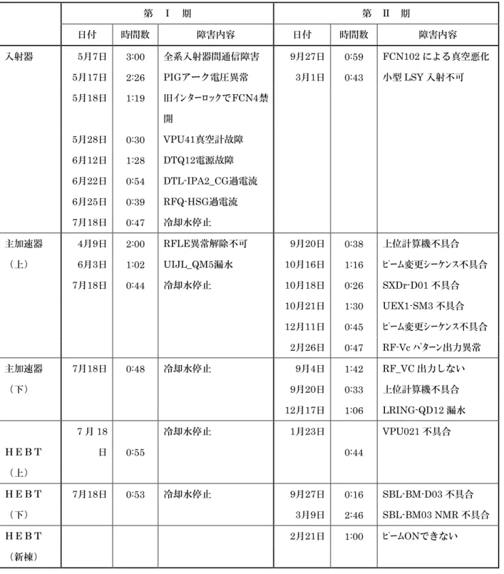 表 3  ＨＩＭＡＣ加速器系の主な障害  第  Ⅰ  期  第  Ⅱ  期  日付  時間数  障害内容  日付  時間数  障害内容  入射器            5月7日  3:00  全系入射器間通信障害  9月27日  0:59  FCN102 による真空悪化  5月17日  2:26  PIGアーク電圧異常  3月1日  0:43  小型 LSY 入射不可  5月18日  1:19  旧ｲﾝﾀｰﾛｯｸでFCN4禁 開  5月28日  0:30  VPU41真空計故障  6月12日  1:28  