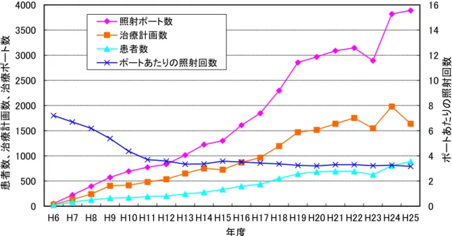 図 4.  年度毎の照射ポート数、治療計画数、患者数、ポートあたりの照射回数の推移 024681012141605001000150020002500300035004000H6 H7 H8 H9 H10 H11 H12 H13 H14 H15 H16 H17 H18 H19 H20 H21 H22 H23 H24 H25ポートあたりの照射回数患者数、治療計画数、治療ポート数年度照射ポート数治療計画数患者数ポートあたりの照射回数