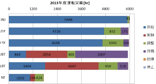 図 1. 2013 年度加速器系運転実績（入射系(INJ)、上リングシンクロトロン(USY)、下リングシンクロトロ ン(LSY)、上リングビーム輸送系(UBT)、下リングビーム輸送系(LBT)、新治療研究棟系(NT)）  図 2