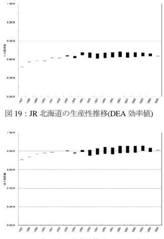 図 19：JR 北海道の生産性推移(DEA 効率値)  図 20：JR 北海道の生産性推移(IDEA 非効率値) 