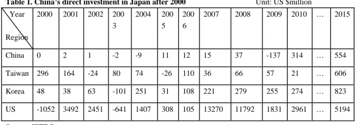 Table 1. China’s direct investment in Japan after 2000                    Unit: US $million    Year  Region    2000  2001  2002  2003  2004  2005  2006  2007  2008  2009  2010  …    2015  China    0  2  1  -2  -9  11  12  15  37  -137  314  …    554  Taiwa