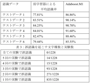 図 3：文字の一部分がインクのにじみにより潰れている文 字を含む文字種    3 つの特徴量を用いて OLVQ1 を識別器とする弱識別器の 中で一番認識率が低い．また，この弱識別器は SVM の誤 認識のうち，文字線の太さの影響を受けにくい．  特徴量が加重方向指数ヒストグラム特徴，識別器が OLVQ1 である弱識別器は， SVM が誤認識する文字のうちの約 42.04%の文字を認識する．この弱識別器は SVM の誤認識 のうち，各文字種につき用意されている 6 つの画像データ のうち，一部がかすれているも