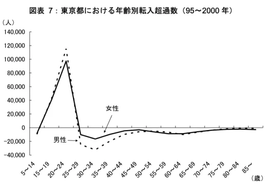 図表   7：東京都における年齢別転入超過数（95～2000 年）  -40,000-20,000020,00040,00060,00080,000100,000120,000140,000 5～ 14 15 ～1 9 20～ 24 25～ 29 30 ～ 34 35～ 39 40 ～4 4 45～ 49 50～ 54 55 ～5 9 60～ 64 65～ 69 70 ～ 74 75～ 79 80 ～8 4 85 ～（人） （歳）男性女性 （注）他県からの転入数―他県への転出数を転入超過数とした。 （資料）