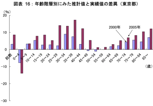 図表   16：年齢階層別にみた推計値と実績値の差異（東京都）  -30-20-1001020 総数 0～ 4 5～ 9 10 ～ 14 15 ～ 19 20 ～ 24 25 ～ 29 30 ～ 34 35 ～3 9 40 ～ 44 45 ～ 49 50 ～5 4 55 ～ 59 60 ～ 64 65 ～ 69 70 ～ 74 75 ～ 79 80 ～ 84 85 ～（％） （歳）2000年2005年 （注）推計値と実績値の差異を実績値で除したもの。  （資料）総務省『国勢調査報告』各年版、国立社会保障・人