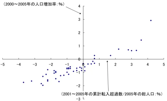 図表   4：都道府県別転入超過数と人口増加率の関係  -3-2-101234-5-4-3-2-1 0 1 2 3 4 5（2000～2005年の人口増加率：％）（2001～2005年の累計転入超過数/2005年の総人口：％） （注）縦軸は 2000～2005 年の人口増加率、横軸は 2001～2005 年の転入超過数の累計を 2005 年の総人口 で除したもの。  （資料）総務省『国勢調査報告』各年版、総務省『住民基本台帳人口移動報告』各年版  図表   5：東京都における自然増減と社会増減  （単位：人