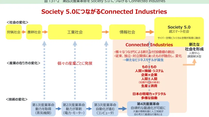 図 131-2　第四次産業革命を Society 5.0 につなげる Connected Industries