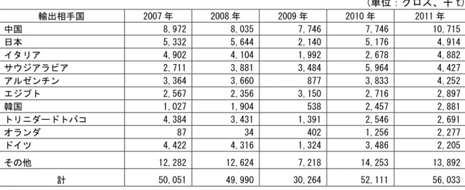 表 2-8．ブラジルのペレット輸出量  (単位：グロス、千 t)  輸出相手国  2007 年  2008 年  2009 年  2010 年  2011 年  中国  8,972  8,035  7,746  7,746   10,715  日本  5,332  5,644  2,140  5,176   4,914  イタリア  4,902  4,104  1,992  2,678   4,882  サウジアラビア  2,711  3,881  3,484  5,964   4,427  アルゼンチン 