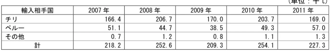 表 2-13.ブラジルの銅地金輸入量  (単位：千 t)  輸入相手国  2007 年  2008 年  2009 年  2010 年  2011 年  チリ  166.4  206.7 170.0 203.7  169.0 ペルー  51.1  44.7 38.5 49.3  57.0 その他  0.7  1.2 0.8 1.1  1.3 計  218.2  252.6 209.3 254.1  227.3 (出典：Aliceweb より JOGMEC 作成(HS:7403))  (8)鉱��：ニッケル 