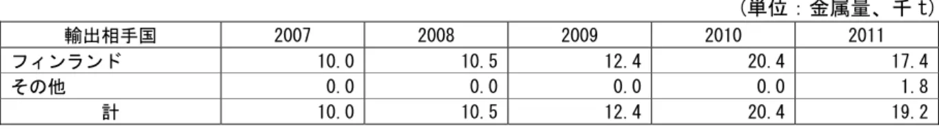 表 2-15.ブラジルのニッケルマット輸出量  (単位：金属量、千 t)  輸出相手国  2007  2008  2009  2010  2011  フィンランド  10.0  10.5 12.4 20.4  17.4 その他  0.0  0.0 0.0 0.0  1.8 計  10.0  10.5 12.4 20.4  19.2 (出典：Aliceweb より JOGMEC 作成(HS:7501))  (注：金属量換算率：70%)  表 2-16.ブラジルのニッケル地金輸出量  (単位：千 t)  輸出相