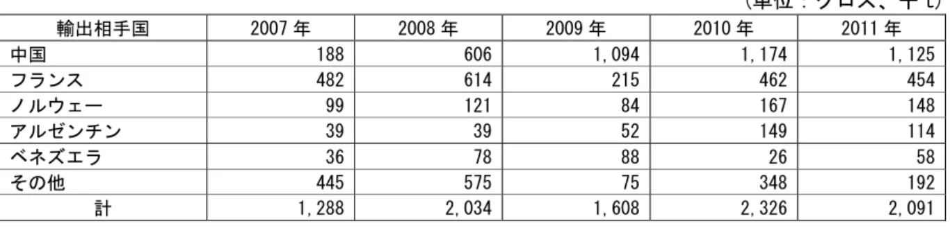 表 2-18.ブラジルのマンガン精鉱輸出量  (単位：グロス、千 t)  輸出相手国  2007 年  2008 年  2009 年  2010 年  2011 年  中国  188  606 1,094 1,174  1,125 フランス  482  614 215 462  454 ノルウェー  99  121 84 167  148 アルゼンチン  39  39 52 149  114 ベネズエラ  36  78 88 26  58 その他  445  575 75 348  192 計  1,288