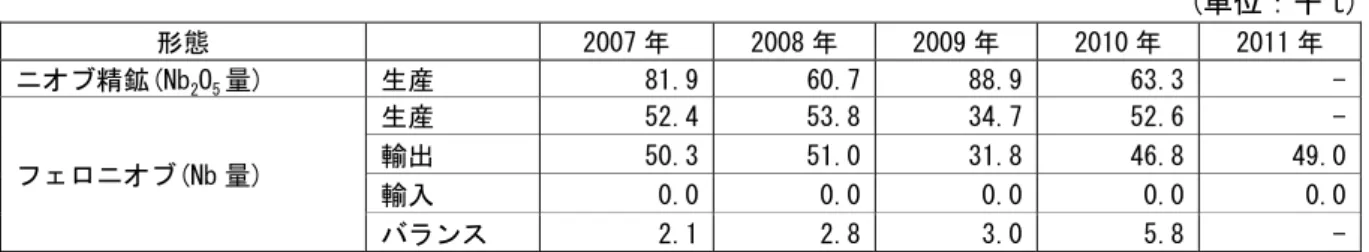 表 2-23.ブラジルのニオブの需給 (単位：千 t)  形態      2007 年  2008 年  2009 年  2010 年  2011 年  ニオブ精鉱(Nb 2 O 5 量)  生産  81.9 60.7 88.9 63.3    -フェロニオブ(Nb 量)  生産  52.4 53.8 34.7 52.6   -輸出 50.351.031.846.8 49.0 輸入  0.0 0.0 0.0 0.0  0.0 バランス  2.1 2.8 3.0 5.8  