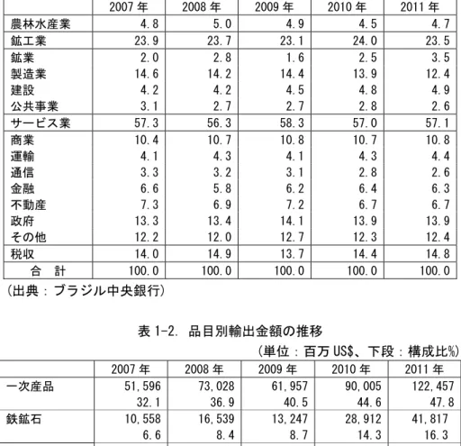 表 1-1．産業部門別名目 GDP 構成比                                                        (単位：%)  2007 年  2008 年  2009 年  2010 年  2011 年  農林水産業  4.8  5.0  4.9  4.5  4.7   鉱工業  23.9  23.7  23.1  24.0  23.5   鉱業  2.0  2.8  1.6  2.5  3.5   製造業  14.6  14.2  14.4  13.9  12.