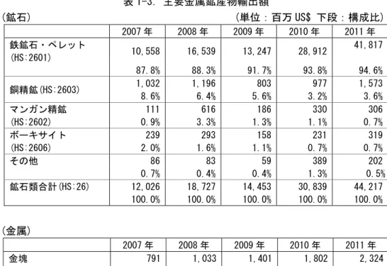 表 1-3．主要金属鉱産物輸出額  (鉱石)                                      (単位：百万 US$ 下段：構成比)      2007 年  2008 年  2009 年  2010 年  2011 年  鉄鉱石・ペレット (HS:2601)  10,558 16,539 13,247 28,912  41,817      87.8% 88.3% 91.7% 93.8%  94.6%  銅精鉱(HS:2603)  1,032 8.6% 1,1966.4% 8035
