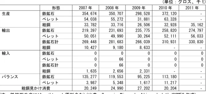 表 2-6．ブラジルの鉄鉱石・ペレットの需給  (単位：グロス、千 t)  形態  2007 年  2008 年  2009 年  2010 年  2011 年  生産  鉄鉱石  354,674 350,707 298,528 372,120  ‐ ペレット  54,038 55,272 31,881 63,328  ‐ 粗鋼  33,782 33,716 26,506 32,928  35,162 輸出  鉄鉱石  219,397 231,693 235,775 258,820  274,797 ペレッ