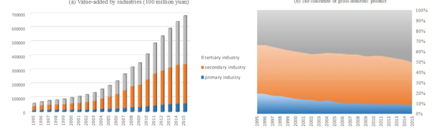 Figure 1 Constitute of GDP in China from 1995 to 2015  Notes:   