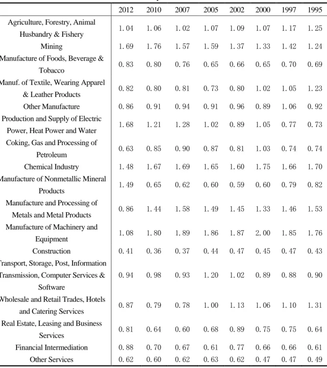Table 2.    The sensitivity coefficients of 17 sectors 