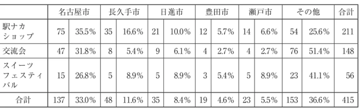 表 7 住所 名古屋市 長久手市 日進市 豊田市 瀬戸市 その他 合計 駅ナカ ショップ 75 35.5％ 35 16.6％ 21 10.0％ 12 5.7％ 14 6.6％ 54 25.6％ 211 交流会 47 31.8％ 8 5.4％ 9 6.1％ 4 2.7％ 4 2.7％ 76 51.4％ 148 スイーツ フェスティ バル 15 26.8％ 5 8.9％ 5 8.9％ 3 5.4％ 5 8.9％ 23 41.1％ 56 合計 137 33.0％ 48 11.6％ 35 8.4％ 19 4.6％ 
