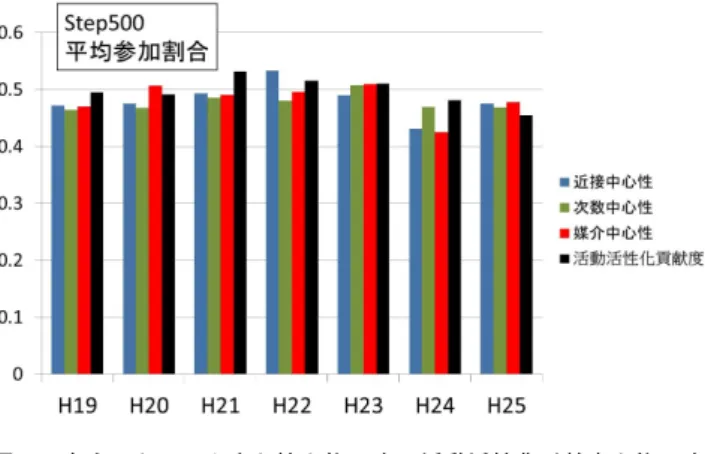 図 2 各ネットワーク中心性上位 3 名、活動活性化貢献度上位 3 名 をリーダーとした場合のステップ 500 の平均参加割合 ネットワーク中心性を基準にした場合より大きくできるこ とが確認できた。 このことから、ネットワーク中心性を基準とした場合と 比べてより参加人数を増やせる基準が存在することが示唆 される。 4.4 ネットワーク指標との相関関係の調査 各ネットワークの各エージェントの活動活性化貢献度と 各ネットワーク中心性、クラスタ係数の相関係数を表 4 に 示す。総合は 7 つのネットワークの全エー