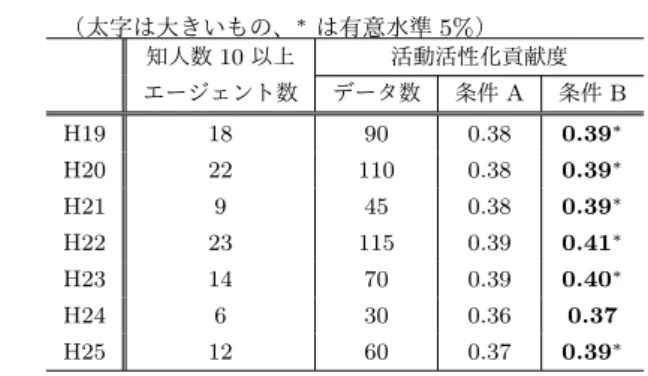 表 5 条件 A 下と条件 B 下の活動活性化貢献度の比較 （太字は大きいもの、 ∗ は有意水準 5% ） 知人数 10 以上 活動活性化貢献度 エージェント数 データ数 条件 A 条件 B H19 18 90 0.38 0.39 ∗ H20 22 110 0.38 0.39 ∗ H21 9 45 0.38 0.39 ∗ H22 23 115 0.39 0.41 ∗ H23 14 70 0.39 0.40 ∗ H24 6 30 0.36 0.37 H25 12 60 0.37 0.39 ∗ できた。 条件 