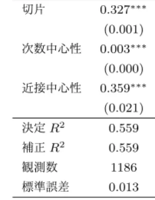 表 8 知人数 9 のエージェントに注目した、距離 d(d = 2,3, ..., 6) 離れたエージェントの数と活動活性化貢献度の相関係数 （太字は | 相関係数 |≥ 0.5 、 ∗ は有意水準 5% ） 知人数 9 の 距離 d 離れたエージェント数と エージェント 活動活性化貢献度の相関係数 数 d = 2 d = 3 d = 4 d = 5 d = 6 H19 8 0.272 0.063 0.552 −0.607 −0.067 H20 5 0.798 0.580 −0.070 −0.567 −0.