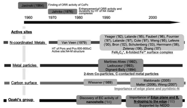 Figure 6 PEFC カソード用非白金触媒の変遷（ref. [2]） 